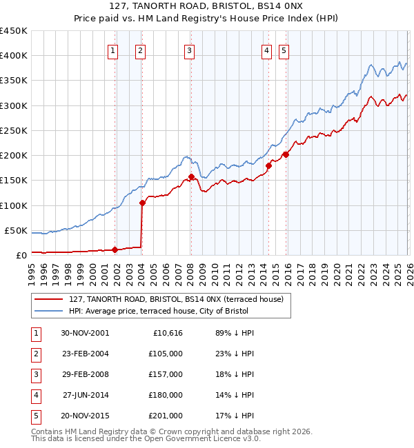 127, TANORTH ROAD, BRISTOL, BS14 0NX: Price paid vs HM Land Registry's House Price Index