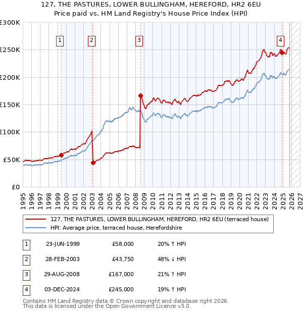 127, THE PASTURES, LOWER BULLINGHAM, HEREFORD, HR2 6EU: Price paid vs HM Land Registry's House Price Index