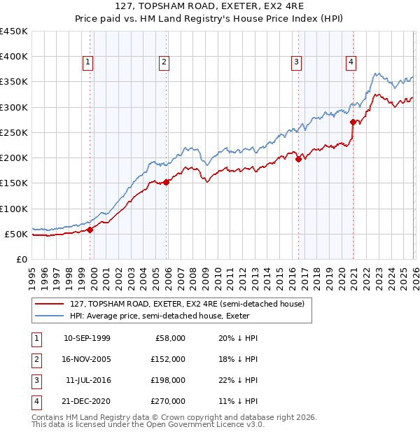 127, TOPSHAM ROAD, EXETER, EX2 4RE: Price paid vs HM Land Registry's House Price Index