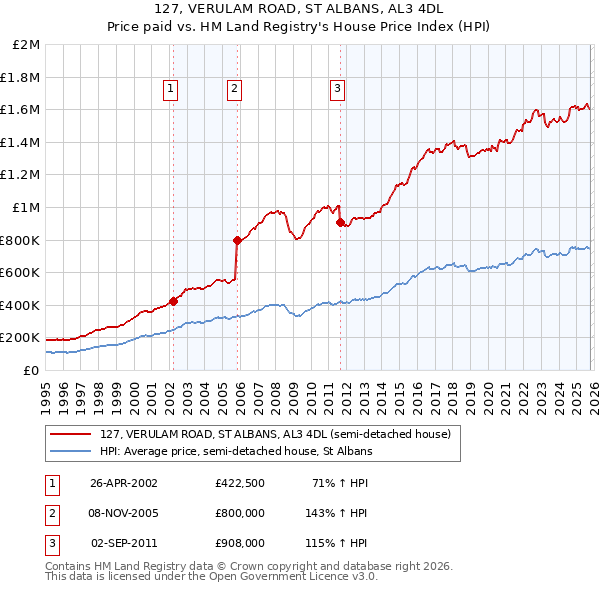 127, VERULAM ROAD, ST ALBANS, AL3 4DL: Price paid vs HM Land Registry's House Price Index