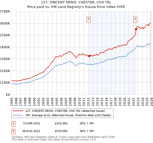 127, VINCENT DRIVE, CHESTER, CH4 7RL: Price paid vs HM Land Registry's House Price Index