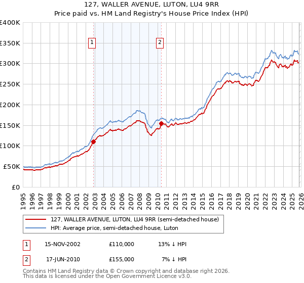 127, WALLER AVENUE, LUTON, LU4 9RR: Price paid vs HM Land Registry's House Price Index