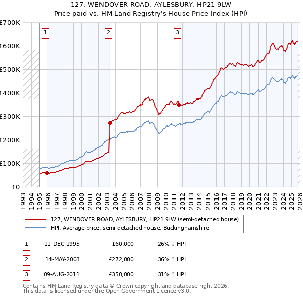 127, WENDOVER ROAD, AYLESBURY, HP21 9LW: Price paid vs HM Land Registry's House Price Index