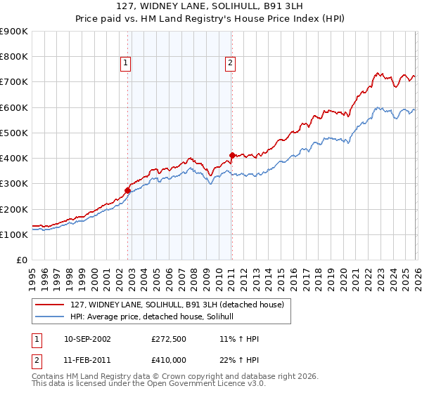 127, WIDNEY LANE, SOLIHULL, B91 3LH: Price paid vs HM Land Registry's House Price Index