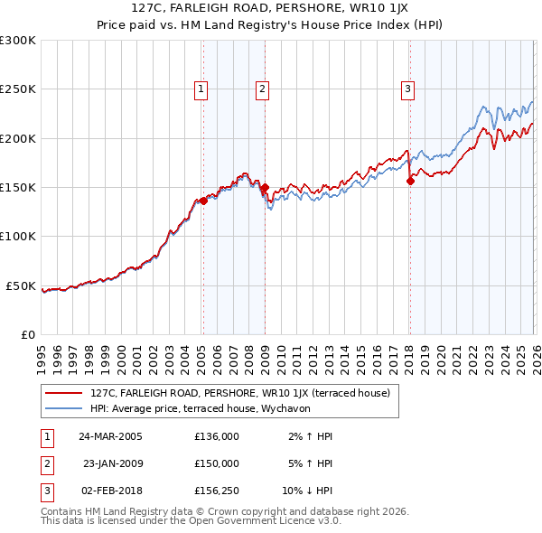 127C, FARLEIGH ROAD, PERSHORE, WR10 1JX: Price paid vs HM Land Registry's House Price Index