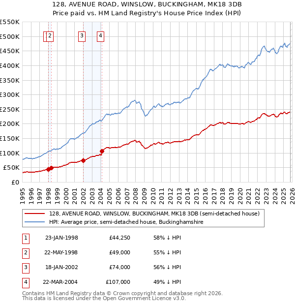 128, AVENUE ROAD, WINSLOW, BUCKINGHAM, MK18 3DB: Price paid vs HM Land Registry's House Price Index