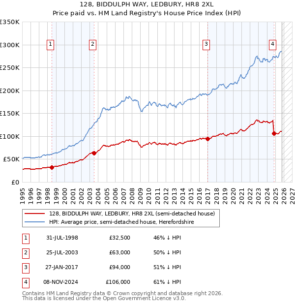128, BIDDULPH WAY, LEDBURY, HR8 2XL: Price paid vs HM Land Registry's House Price Index