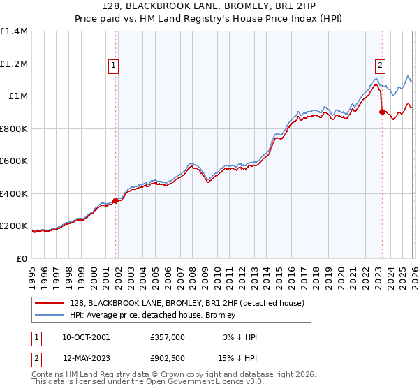 128, BLACKBROOK LANE, BROMLEY, BR1 2HP: Price paid vs HM Land Registry's House Price Index