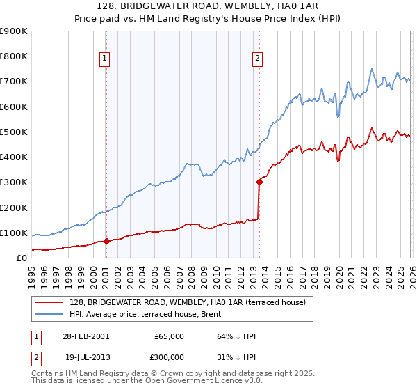 128, BRIDGEWATER ROAD, WEMBLEY, HA0 1AR: Price paid vs HM Land Registry's House Price Index