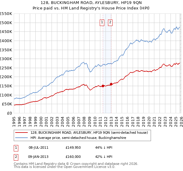 128, BUCKINGHAM ROAD, AYLESBURY, HP19 9QN: Price paid vs HM Land Registry's House Price Index