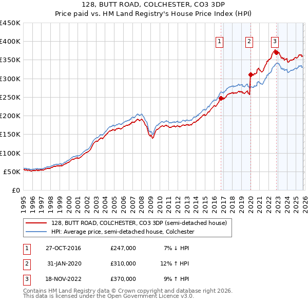 128, BUTT ROAD, COLCHESTER, CO3 3DP: Price paid vs HM Land Registry's House Price Index