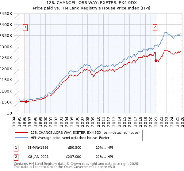 128, CHANCELLORS WAY, EXETER, EX4 9DX: Price paid vs HM Land Registry's House Price Index