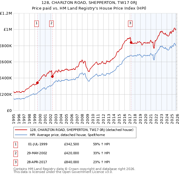 128, CHARLTON ROAD, SHEPPERTON, TW17 0RJ: Price paid vs HM Land Registry's House Price Index