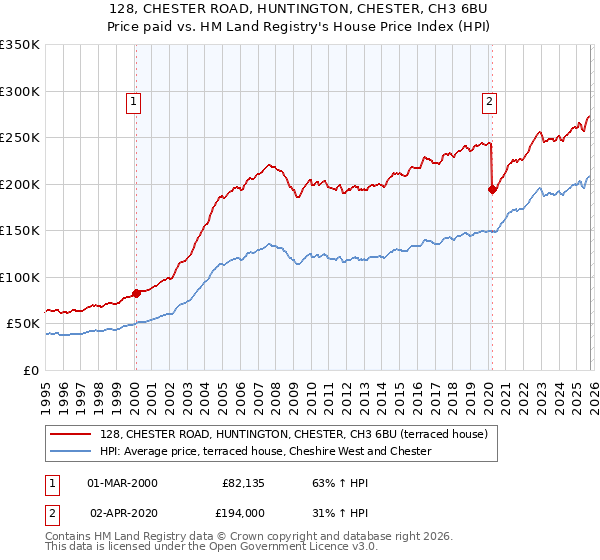 128, CHESTER ROAD, HUNTINGTON, CHESTER, CH3 6BU: Price paid vs HM Land Registry's House Price Index