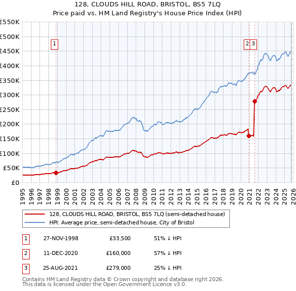 128, CLOUDS HILL ROAD, BRISTOL, BS5 7LQ: Price paid vs HM Land Registry's House Price Index