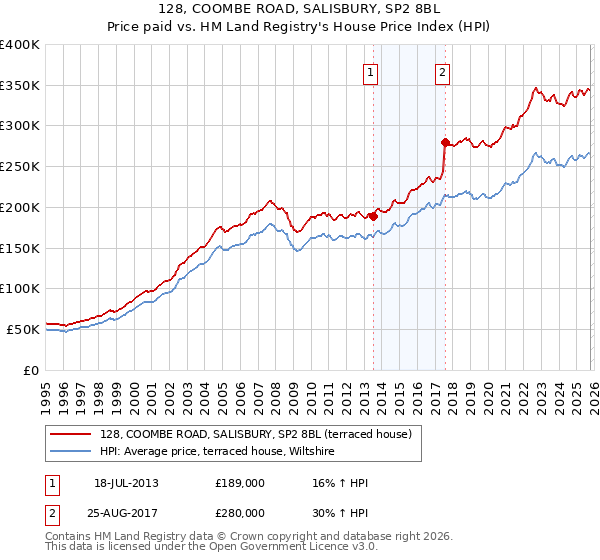 128, COOMBE ROAD, SALISBURY, SP2 8BL: Price paid vs HM Land Registry's House Price Index