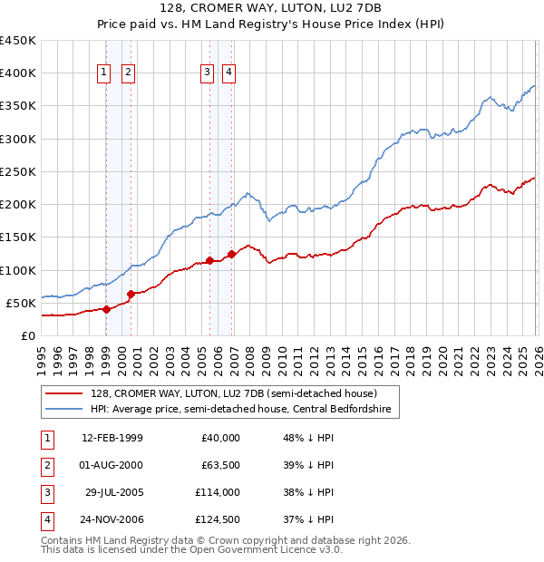 128, CROMER WAY, LUTON, LU2 7DB: Price paid vs HM Land Registry's House Price Index