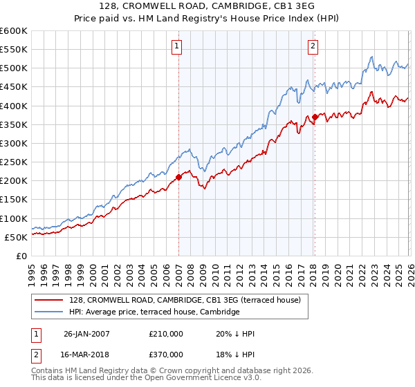 128, CROMWELL ROAD, CAMBRIDGE, CB1 3EG: Price paid vs HM Land Registry's House Price Index