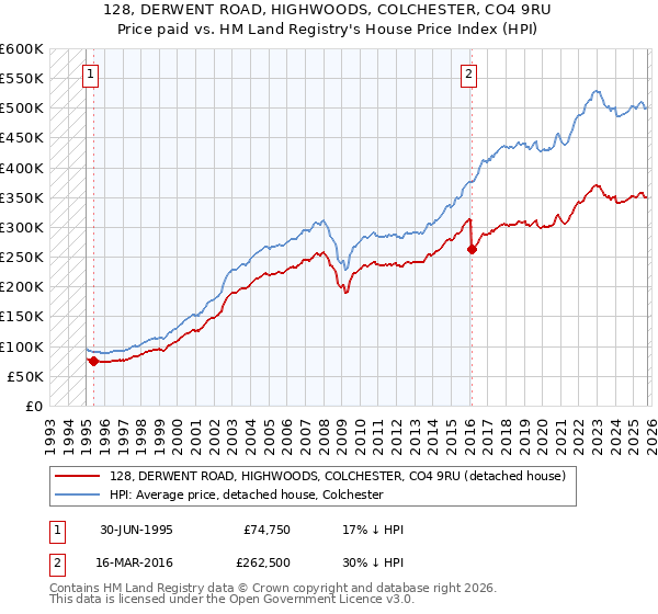 128, DERWENT ROAD, HIGHWOODS, COLCHESTER, CO4 9RU: Price paid vs HM Land Registry's House Price Index