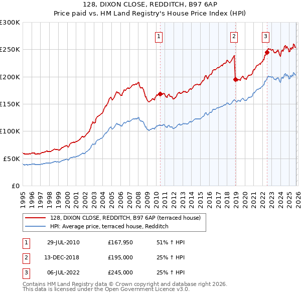 128, DIXON CLOSE, REDDITCH, B97 6AP: Price paid vs HM Land Registry's House Price Index