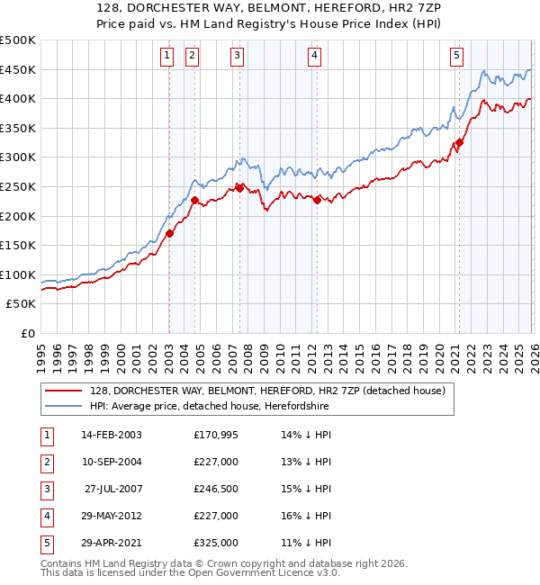 128, DORCHESTER WAY, BELMONT, HEREFORD, HR2 7ZP: Price paid vs HM Land Registry's House Price Index