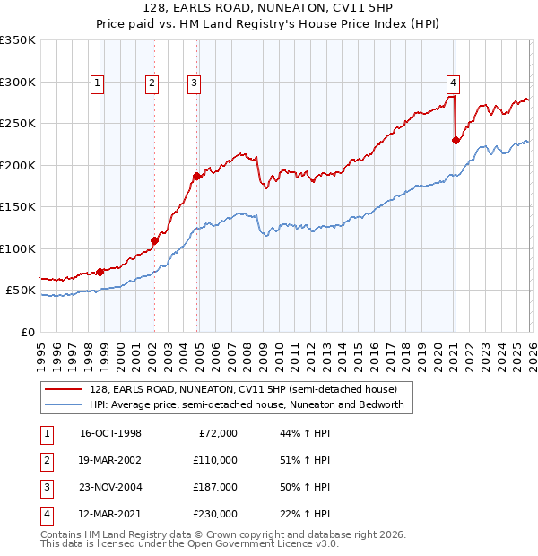 128, EARLS ROAD, NUNEATON, CV11 5HP: Price paid vs HM Land Registry's House Price Index