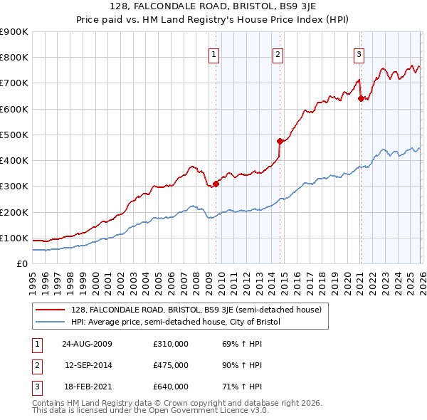 128, FALCONDALE ROAD, BRISTOL, BS9 3JE: Price paid vs HM Land Registry's House Price Index