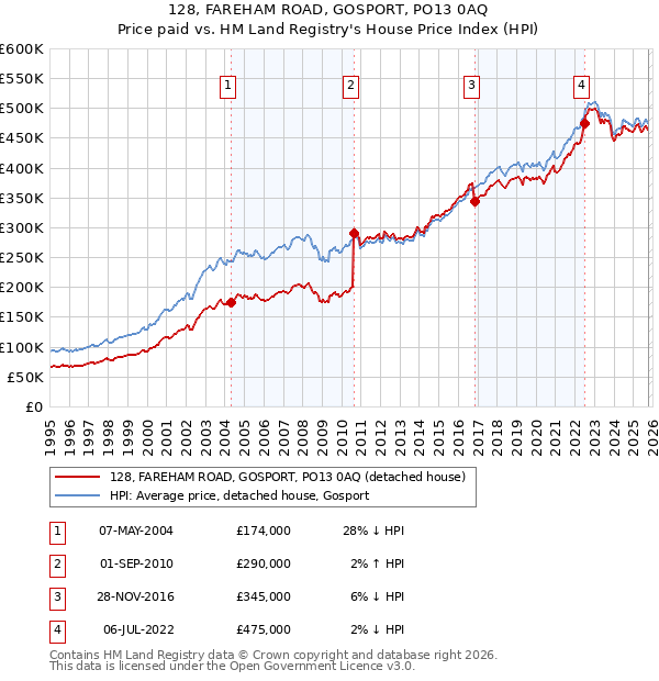 128, FAREHAM ROAD, GOSPORT, PO13 0AQ: Price paid vs HM Land Registry's House Price Index