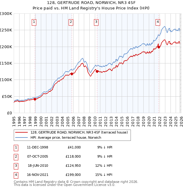 128, GERTRUDE ROAD, NORWICH, NR3 4SF: Price paid vs HM Land Registry's House Price Index