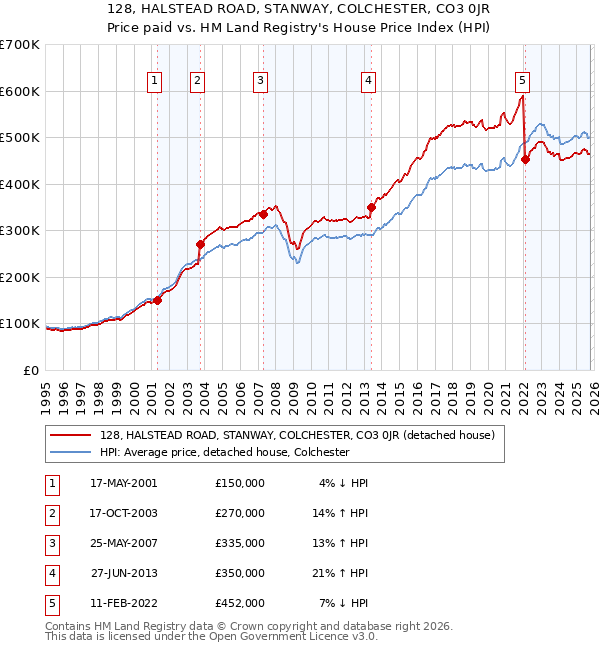 128, HALSTEAD ROAD, STANWAY, COLCHESTER, CO3 0JR: Price paid vs HM Land Registry's House Price Index