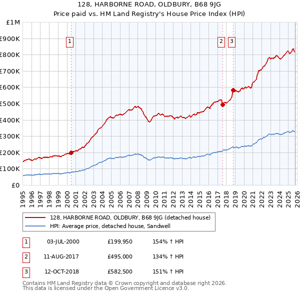 128, HARBORNE ROAD, OLDBURY, B68 9JG: Price paid vs HM Land Registry's House Price Index
