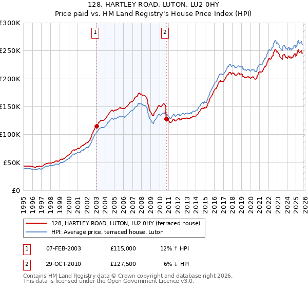 128, HARTLEY ROAD, LUTON, LU2 0HY: Price paid vs HM Land Registry's House Price Index
