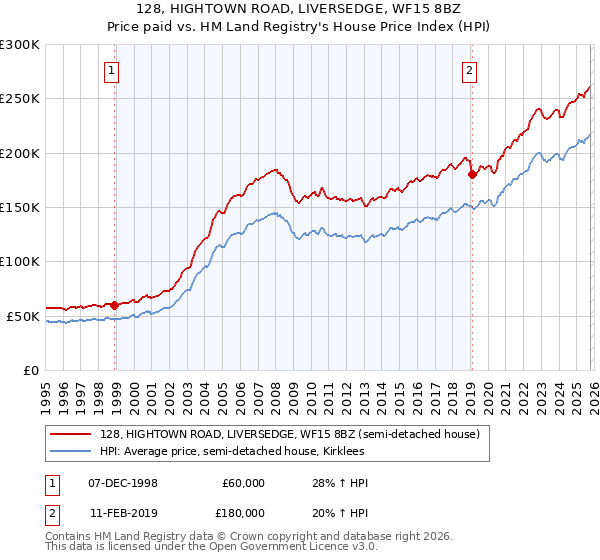 128, HIGHTOWN ROAD, LIVERSEDGE, WF15 8BZ: Price paid vs HM Land Registry's House Price Index