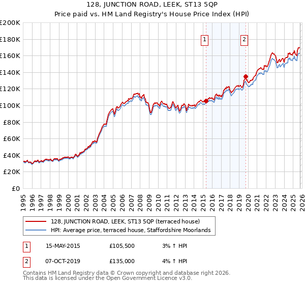 128, JUNCTION ROAD, LEEK, ST13 5QP: Price paid vs HM Land Registry's House Price Index