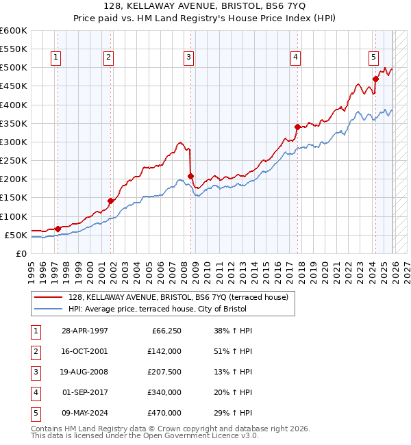 128, KELLAWAY AVENUE, BRISTOL, BS6 7YQ: Price paid vs HM Land Registry's House Price Index