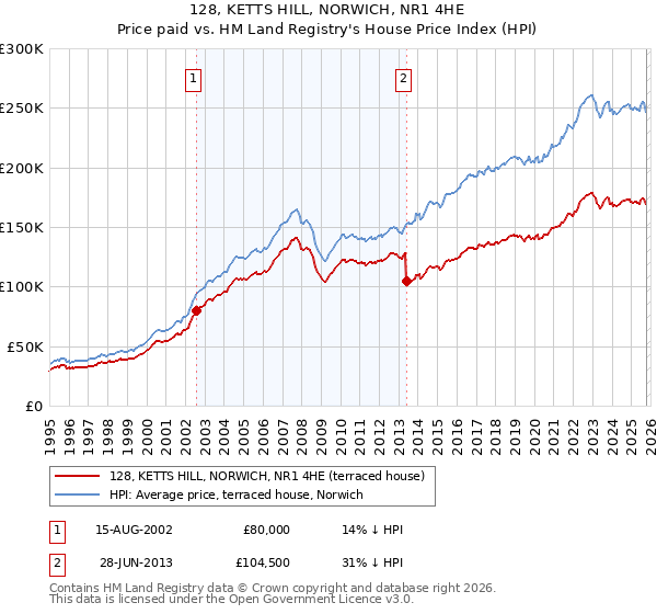 128, KETTS HILL, NORWICH, NR1 4HE: Price paid vs HM Land Registry's House Price Index