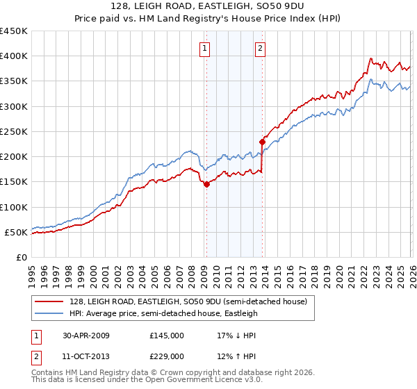 128, LEIGH ROAD, EASTLEIGH, SO50 9DU: Price paid vs HM Land Registry's House Price Index