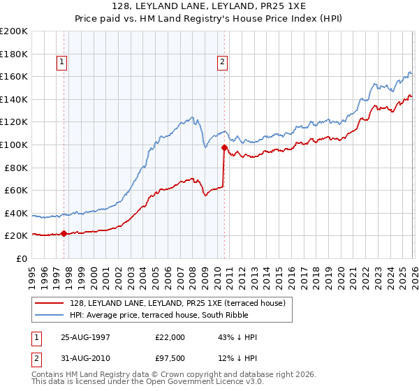 128, LEYLAND LANE, LEYLAND, PR25 1XE: Price paid vs HM Land Registry's House Price Index