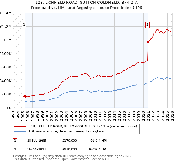 128, LICHFIELD ROAD, SUTTON COLDFIELD, B74 2TA: Price paid vs HM Land Registry's House Price Index