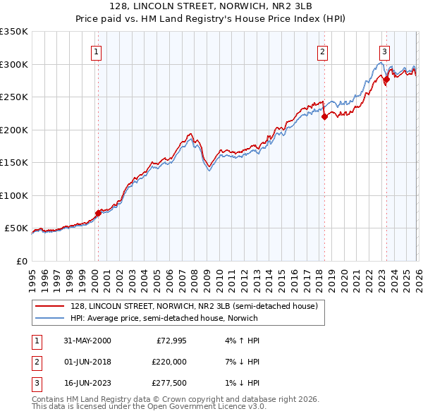 128, LINCOLN STREET, NORWICH, NR2 3LB: Price paid vs HM Land Registry's House Price Index