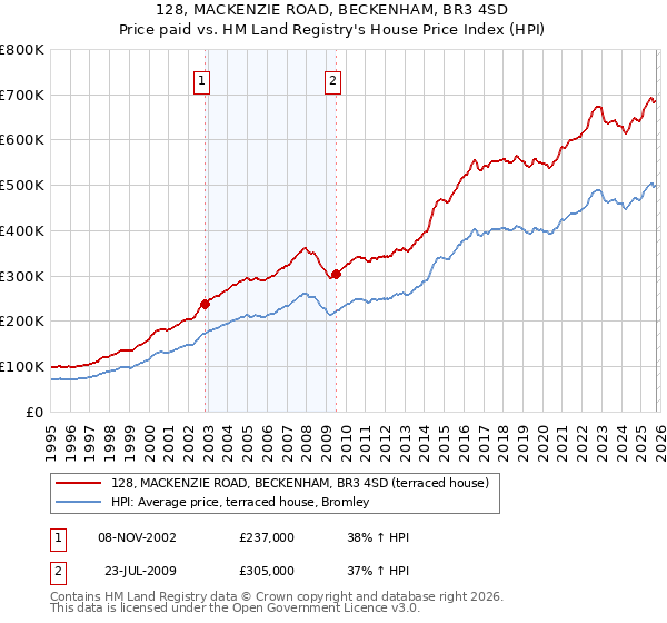 128, MACKENZIE ROAD, BECKENHAM, BR3 4SD: Price paid vs HM Land Registry's House Price Index