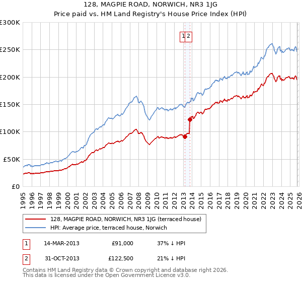 128, MAGPIE ROAD, NORWICH, NR3 1JG: Price paid vs HM Land Registry's House Price Index