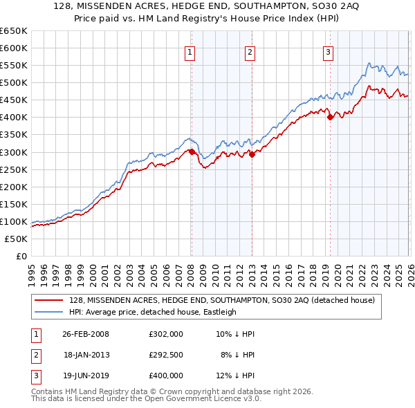 128, MISSENDEN ACRES, HEDGE END, SOUTHAMPTON, SO30 2AQ: Price paid vs HM Land Registry's House Price Index