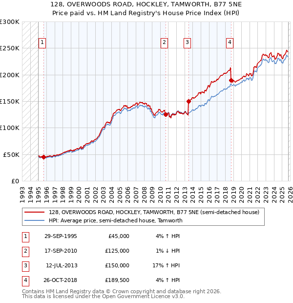 128, OVERWOODS ROAD, HOCKLEY, TAMWORTH, B77 5NE: Price paid vs HM Land Registry's House Price Index