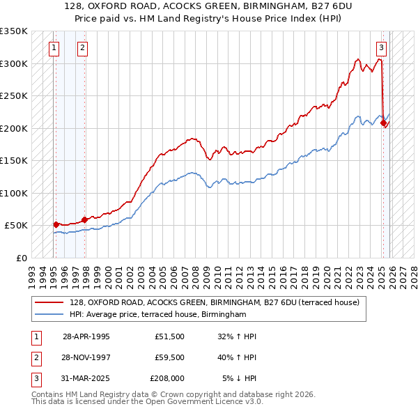 128, OXFORD ROAD, ACOCKS GREEN, BIRMINGHAM, B27 6DU: Price paid vs HM Land Registry's House Price Index