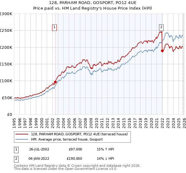 128, PARHAM ROAD, GOSPORT, PO12 4UE: Price paid vs HM Land Registry's House Price Index