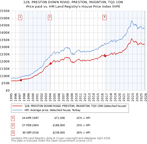 128, PRESTON DOWN ROAD, PRESTON, PAIGNTON, TQ3 1DN: Price paid vs HM Land Registry's House Price Index