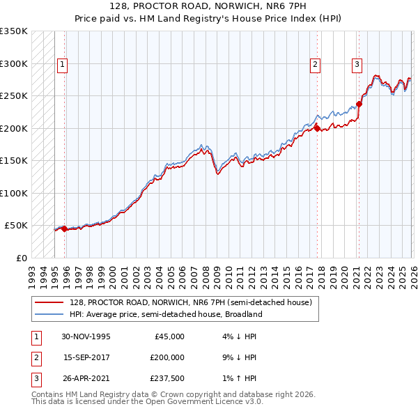 128, PROCTOR ROAD, NORWICH, NR6 7PH: Price paid vs HM Land Registry's House Price Index