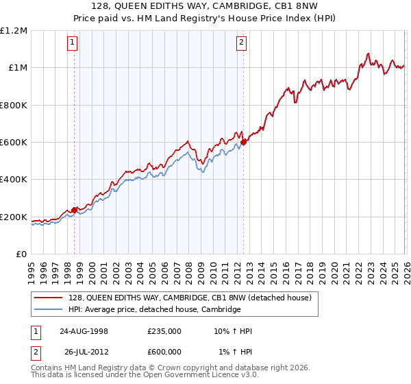 128, QUEEN EDITHS WAY, CAMBRIDGE, CB1 8NW: Price paid vs HM Land Registry's House Price Index