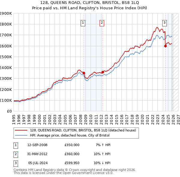 128, QUEENS ROAD, CLIFTON, BRISTOL, BS8 1LQ: Price paid vs HM Land Registry's House Price Index